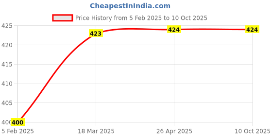 industrybuying.com Narayani Glasswares Socket Joint Reduction Adapter B10/19 CAT NO 1/1 narayani glasswares Price History Graph from 5 Feb 2025 to 10 Oct 2025