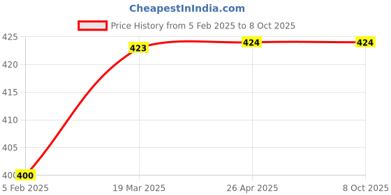 industrybuying.com Narayani Glasswares Socket Joint Reduction Adapter B19/26 CAT NO 1/6 narayani glasswares Price History Graph from 5 Feb 2025 to 7 Oct 2025