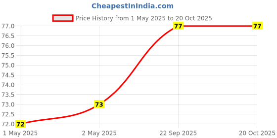 industrybuying.com Nasa Premium Glossy Photo Paper A4 Size 130 GSM & 20 Sheets nasa premium Price History Graph from 1 May 2025 to 19 Oct 2025