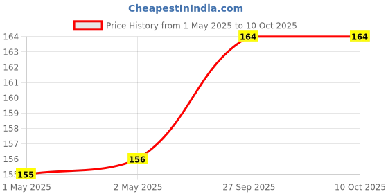 industrybuying.com Nasa Premium Glossy Photo Paper A4 Size 130 GSM & 20 Sheets (Pack of 2) nasa premium Price History Graph from 1 May 2025 to 10 Oct 2025