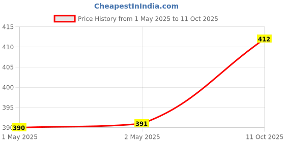 industrybuying.com Nasa Premium Glossy Photo Paper A4 Size 150 GSM & 50 Sheets (Pack of 2) nasa premium Price History Graph from 1 May 2025 to 11 Oct 2025