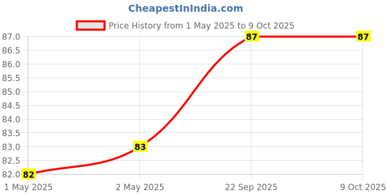 industrybuying.com Nasa Premium Glossy Photo Paper A4 Size 180 GSM & 20 Sheets nasa premium Price History Graph from 1 May 2025 to 8 Oct 2025