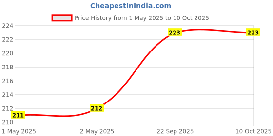 industrybuying.com Nasa Premium Glossy Photo Paper A4 Size 180 GSM & 50 Sheets nasa premium Price History Graph from 1 May 2025 to 10 Oct 2025