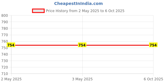 industrybuying.com NASAZET Multipurpose Adhesive Label A4 100 Sheets (16 Sticker in 1 Sheet) (Pack of 2) nasazet Price History Graph from 2 May 2025 to 5 Oct 2025