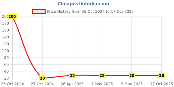 industrybuying.com Nataraj Paper Cutter-Small nataraj Price History Graph from 26 Oct 2024 to 17 Oct 2025