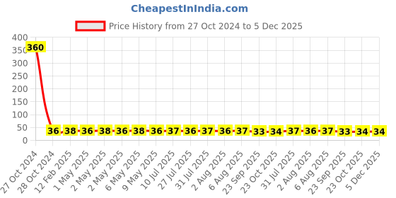 industrybuying.com Nataraj pencil 621 Pack of 10 Pcs nataraj Price History Graph from 27 Oct 2024 to 5 Dec 2025