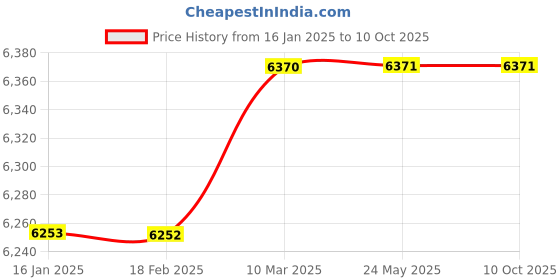 industrybuying.com National 10 Kg Weighing Scale national Price History Graph from 16 Jan 2025 to 9 Oct 2025