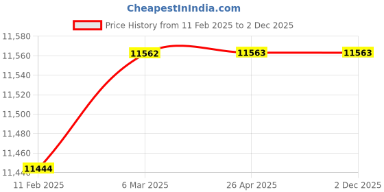 industrybuying.com National 100 Kg Chicken Scale national Price History Graph from 11 Feb 2025 to 2 Dec 2025