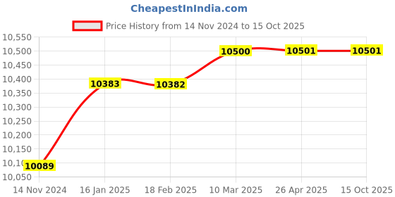 industrybuying.com National 100 Kg Chicken Scale national Price History Graph from 14 Nov 2024 to 15 Oct 2025