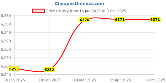 industrybuying.com National 15 Kg Medium Table Top Weighing Scale national Price History Graph from 16 Jan 2025 to 7 Oct 2025