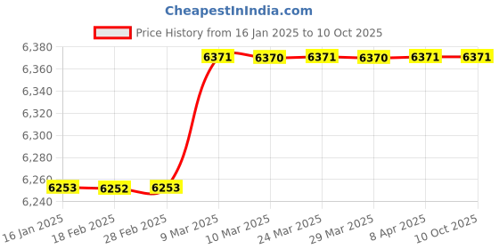 industrybuying.com National 15 Kg Weighing Scale national Price History Graph from 16 Jan 2025 to 9 Oct 2025