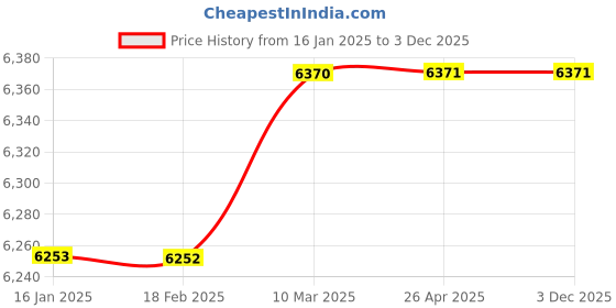 industrybuying.com National 15 Kg Weighing Scale national Price History Graph from 16 Jan 2025 to 2 Dec 2025