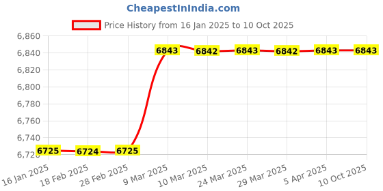 industrybuying.com National 3 Kg Weighing Scale national Price History Graph from 16 Jan 2025 to 9 Oct 2025