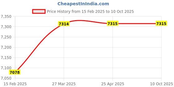industrybuying.com National 30 Kg Capacity MS POLE Big Table Top Weighing Scale Accuracy 2/5 gm national Price History Graph from 15 Feb 2025 to 10 Oct 2025