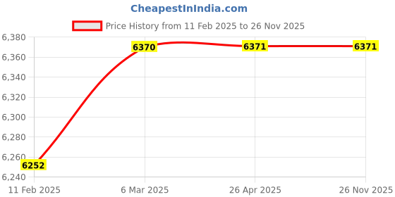 industrybuying.com National 30 Kg Medium Table Top Weighing Scale national Price History Graph from 11 Feb 2025 to 26 Nov 2025