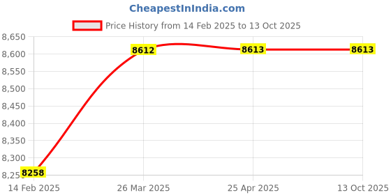 industrybuying.com National 5 Kg Weighing Scale national Price History Graph from 14 Feb 2025 to 12 Oct 2025