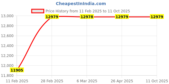 industrybuying.com National 50 Kg Platform Scale national Price History Graph from 11 Feb 2025 to 11 Oct 2025