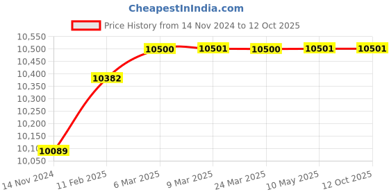 industrybuying.com National 50 Kg Platform Scale national Price History Graph from 14 Nov 2024 to 12 Oct 2025