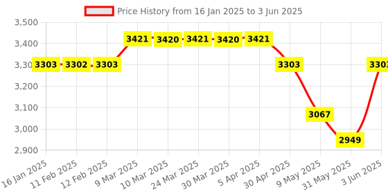 industrybuying.com National Electroplating Tank 100 Litre Capacity NET 10-01 national Price History Graph from 16 Jan 2025 to 3 Jun 2025