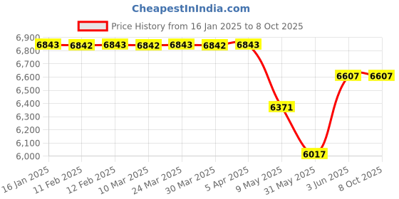 industrybuying.com National Electroplating Tank 200 Litre Capacity NET 20-01 national Price History Graph from 16 Jan 2025 to 7 Oct 2025