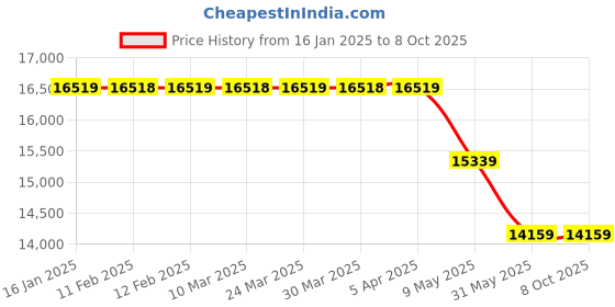 industrybuying.com National Electroplating Tank 480 Litre Capacity NET 48-01 national Price History Graph from 16 Jan 2025 to 6 Oct 2025