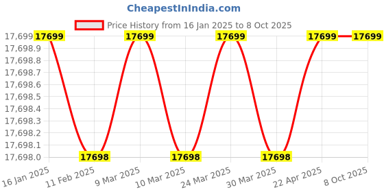 industrybuying.com National Electroplating Tank 650 Litre Capacity NET 65-01 national Price History Graph from 16 Jan 2025 to 7 Oct 2025