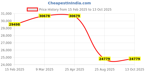 industrybuying.com National Magnet Lever Precision Capacity 220 gm Accuracy 1 mg national Price History Graph from 15 Feb 2025 to 13 Oct 2025
