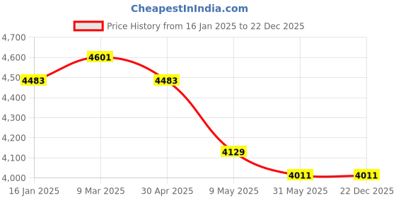 industrybuying.com National NWSCC 20-01 Capacity 200 L Plastic Water Storage tank national Price History Graph from 16 Jan 2025 to 22 Dec 2025