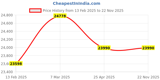 industrybuying.com Natraj Cyclone 6-8 Kg/hr 1 HP Aata Chakki natraj Price History Graph from 13 Feb 2025 to 22 Nov 2025