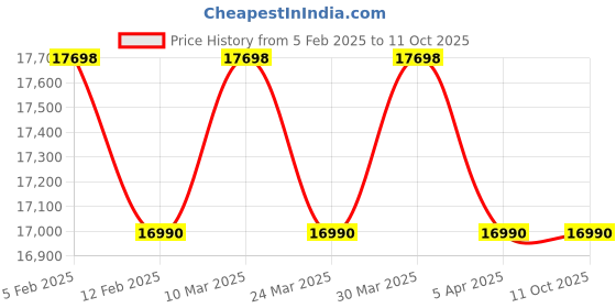 industrybuying.com Natraj Shakti Stone 11 Kg/hr 1.37 HP Aata Chakki natraj Price History Graph from 5 Feb 2025 to 11 Oct 2025