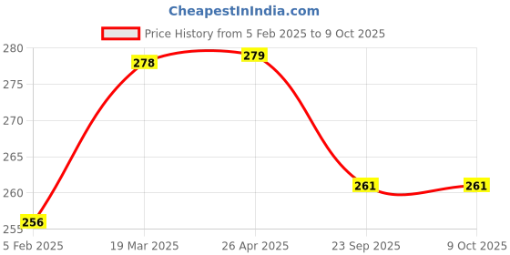 industrybuying.com Naulakha PKT/05 Steam Inhaler & A-One Vaporizer naulakha Price History Graph from 5 Feb 2025 to 9 Oct 2025
