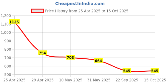 industrybuying.com Nav Durga Automobiles Active 4G Headlight visor (White) nav durga automobiles Price History Graph from 25 Apr 2025 to 14 Oct 2025