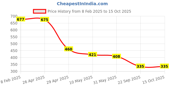 industrybuying.com Nav Durga Automobiles CD Delux Headlight visor (Black and Blue) nav durga automobiles Price History Graph from 8 Feb 2025 to 15 Oct 2025