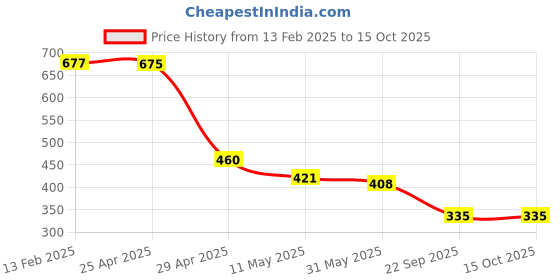 industrybuying.com Nav Durga Automobiles CD Delux Headlight visor (Black and Silver) nav durga automobiles Price History Graph from 13 Feb 2025 to 15 Oct 2025
