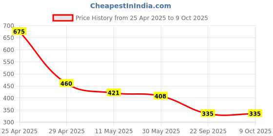 industrybuying.com Nav Durga Automobiles CD Delux Headlight visor (Red) nav durga automobiles Price History Graph from 25 Apr 2025 to 9 Oct 2025