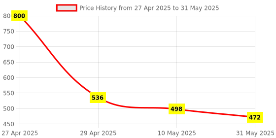 industrybuying.com Nav Durga Automobiles CT 100 Headlight visor (Red) nav durga automobiles Price History Graph from 27 Apr 2025 to 31 May 2025