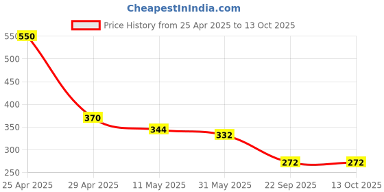 industrybuying.com Nav Durga Automobiles Hero splender Headlight visor (Black and Blue) nav durga automobiles Price History Graph from 25 Apr 2025 to 12 Oct 2025