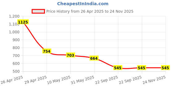industrybuying.com Nav Durga Automobiles Passion Pro Headlight visor (Black and Blue) nav durga automobiles Price History Graph from 26 Apr 2025 to 24 Nov 2025