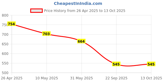 industrybuying.com Nav Durga Automobiles Passion Pro Headlight visor (Black and Red) nav durga automobiles Price History Graph from 26 Apr 2025 to 12 Oct 2025