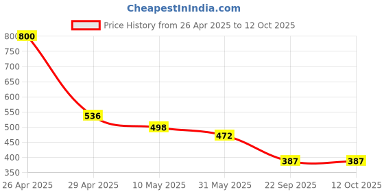 industrybuying.com Nav Durga Automobiles Platina Headlight visor (Black and Silver) nav durga automobiles Price History Graph from 26 Apr 2025 to 12 Oct 2025