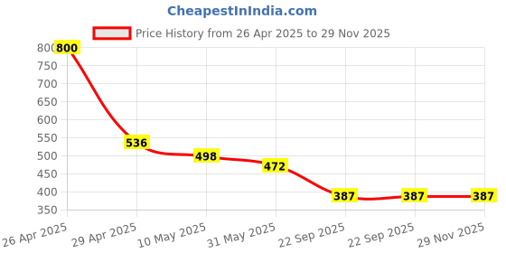industrybuying.com Nav Durga Automobiles Platina Headlight visor (Blue) nav durga automobiles Price History Graph from 26 Apr 2025 to 29 Nov 2025