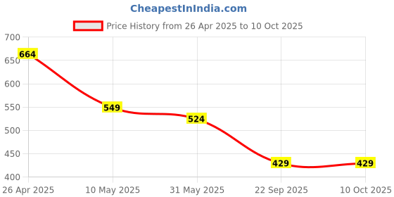 industrybuying.com Nav Durga Automobiles Pulsar Headlight visor (Red) nav durga automobiles Price History Graph from 26 Apr 2025 to 9 Oct 2025