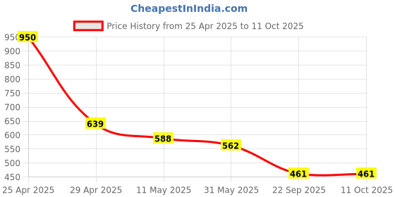 industrybuying.com Nav Durga Automobiles Splendor I Smart s Headlight visor (Silver and Blue) nav durga automobiles Price History Graph from 25 Apr 2025 to 10 Oct 2025