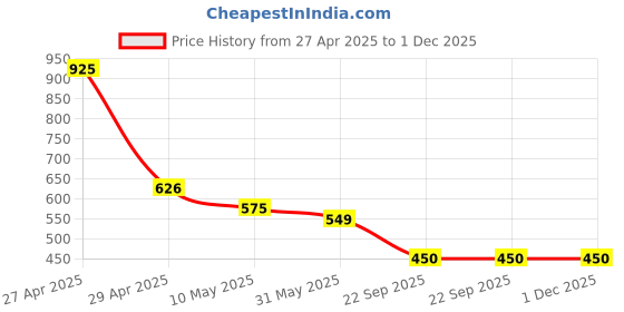 industrybuying.com Nav Durga Automobiles Super Splender Headlight visor (Black and Blue) nav durga automobiles Price History Graph from 27 Apr 2025 to 30 Nov 2025