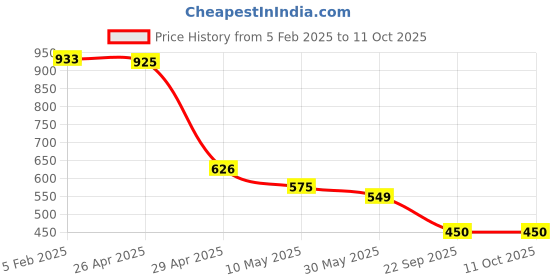 industrybuying.com Nav Durga Automobiles Super Splender Headlight visor (Black and Silver) nav durga automobiles Price History Graph from 5 Feb 2025 to 11 Oct 2025