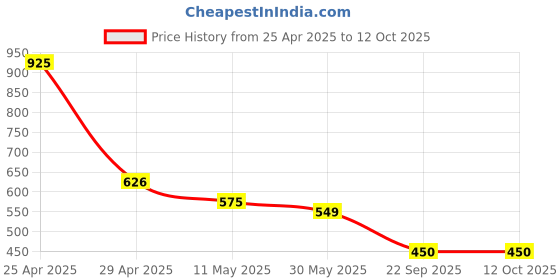 industrybuying.com Nav Durga Automobiles Super Splender Headlight visor (Red) nav durga automobiles Price History Graph from 25 Apr 2025 to 12 Oct 2025