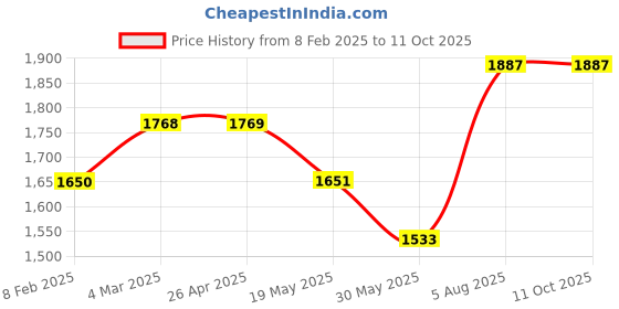 industrybuying.com Navjyoti 1-1/2 Inch,40 mm Bronze Horizontal Non Return Valve N723 navjyoti Price History Graph from 8 Feb 2025 to 10 Oct 2025