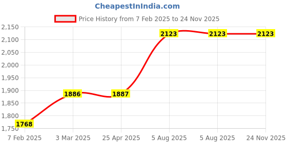 industrybuying.com Navjyoti 1-1/2 Inch,40 mm Bronze Vertical Non Return Valve N722 navjyoti Price History Graph from 7 Feb 2025 to 24 Nov 2025