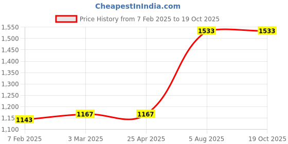 industrybuying.com Navjyoti 1-1/4 Inch,32 mm Bronze Horizontal Non Return Valve N723 navjyoti Price History Graph from 7 Feb 2025 to 17 Oct 2025