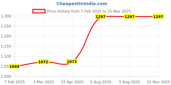 industrybuying.com Navjyoti 1-1/4 Inch,32 mm Bronze Vertical Non Return Valve N722 navjyoti Price History Graph from 7 Feb 2025 to 24 Nov 2025